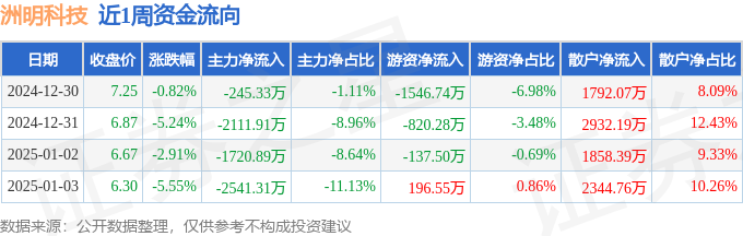 |威斯尼斯wns8888入口本周盘点（1230-13）：洲明